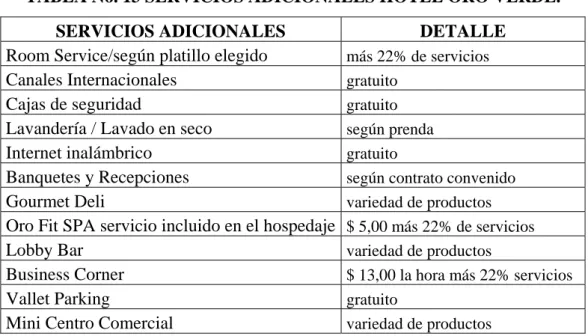 TABLA No. 13 SERVICIOS ADICIONALES HOTEL ORO VERDE. 