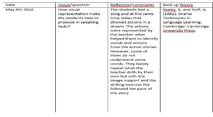 Figure 4 Visual aids in oral production 