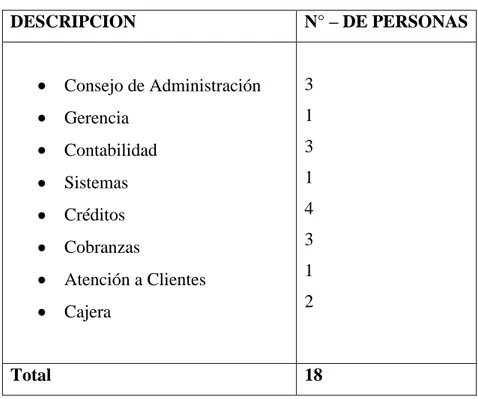 Tabla 3: Población  DESCRIPCION  N° – DE PERSONAS    Consejo de Administración    Gerencia     Contabilidad    Sistemas    Créditos     Cobranzas    Atención a Clientes    Cajera  3 1 3 1 4 3 1 2  Total  18 