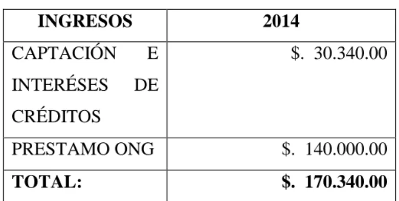 Tabla 5: Financiamiento  INGRESOS  2014  CAPTACIÓN  E  INTERÉSES  DE  CRÉDITOS  $.  30.340.00  PRESTAMO ONG  $