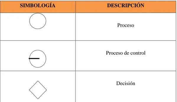 Tabla  N°. 06  Simbología y Diagramación  SIMBOLOGÍA  DESCRIPCIÓN  Proceso  Proceso de control  Decisión 