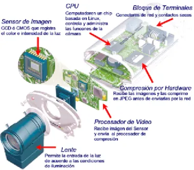 Figura 2.21.- Componentes de la cámara IP 41