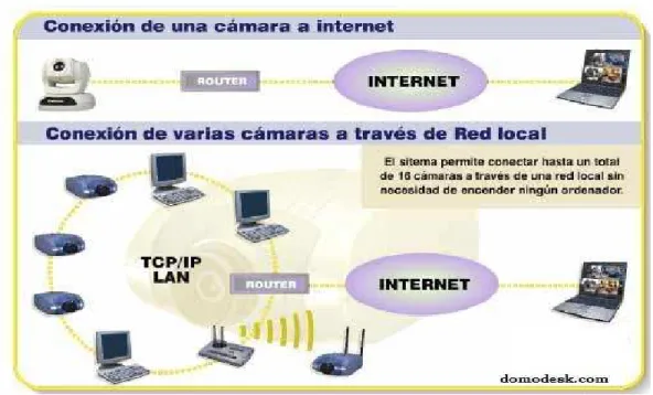Figura 2.22.- Conexión de una cámara IP  42