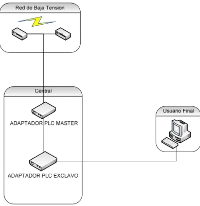 Figura 3.4.- Estructura PLC 