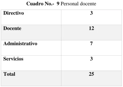 Cuadro No.-  9 Personal docente 