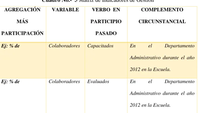 Cuadro No.-  5 Matriz de Indicadores de Gestión  AGREGACIÓN  MÁS  PARTICIPACIÓN  VARIABLE  VERBO  EN  PARTICIPIO PASADO  COMPLEMENTO  CIRCUNSTANCIAL 