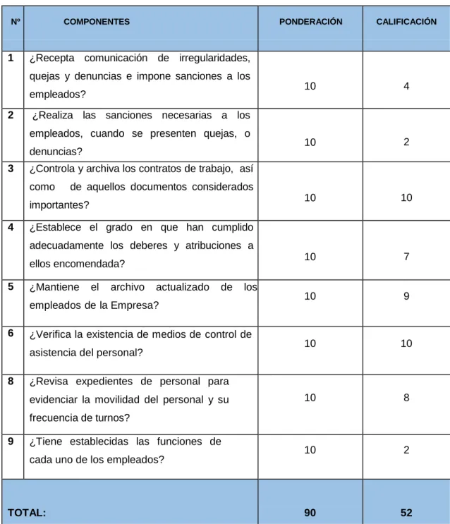 Tabla N° 16                     Matriz de Ponderación 