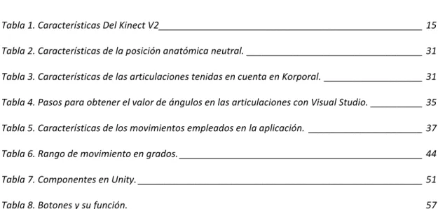 Tabla 1. Características Del Kinect V2 ___________________________________________________ 15 Tabla 2