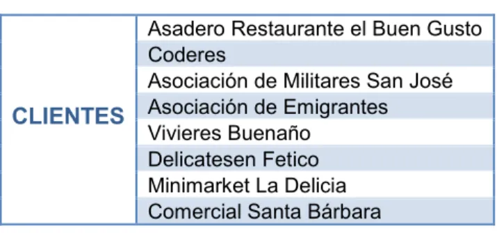 Tabla 1.3- Clientes DICOSAVI 