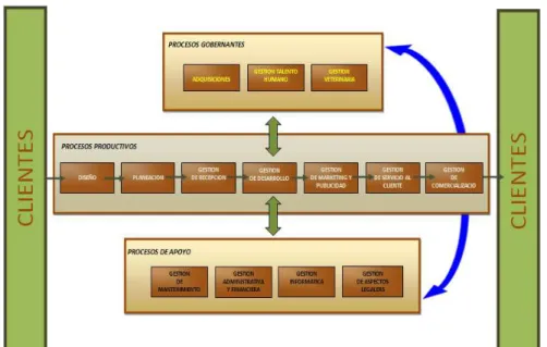 Figura 4 – Ejemplo de Mapa de Procesos 