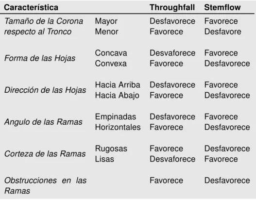 Tabla 3.1: Influencia de las características de los árboles en el throughfall y stemflow
