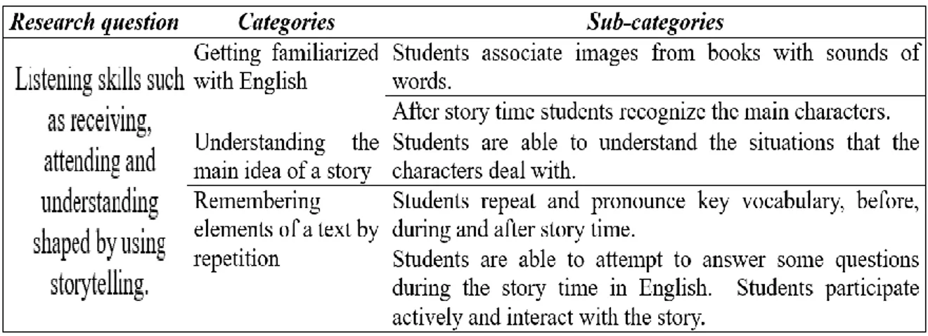 Table 2. Research question, categories and sub-categories 