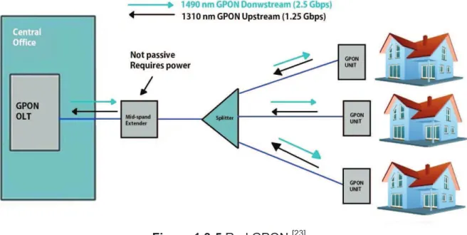 Figura 1.3-5 Red GPON  [23]