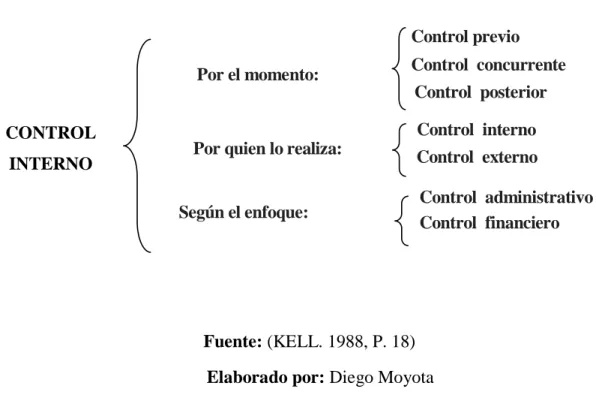 GRÁFICO N° 2.- Clasificación de control interno 