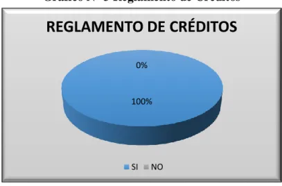 Gráfico N° 3 Reglamento de Créditos 