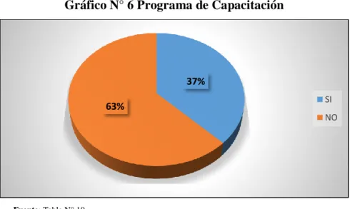 Tabla N° 11 Programa de capacitación 