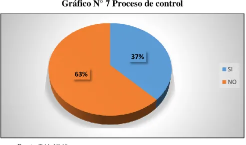 Gráfico N° 7 Proceso de control 