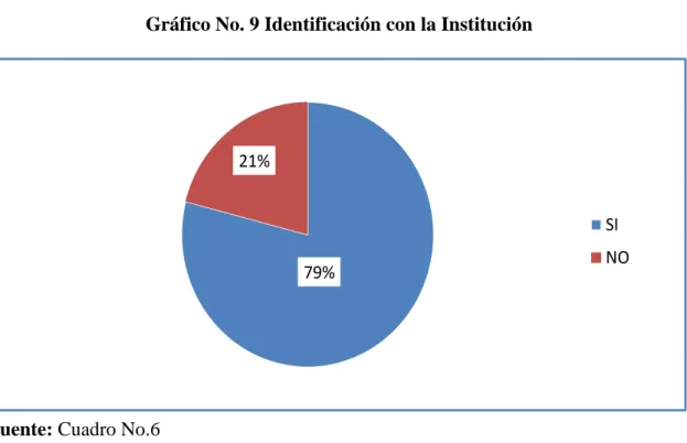 Gráfico No. 9 Identificación con la Institución 