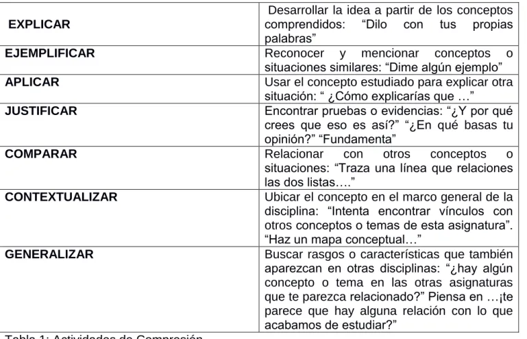 Tabla 1: Actividades de Compresión. 