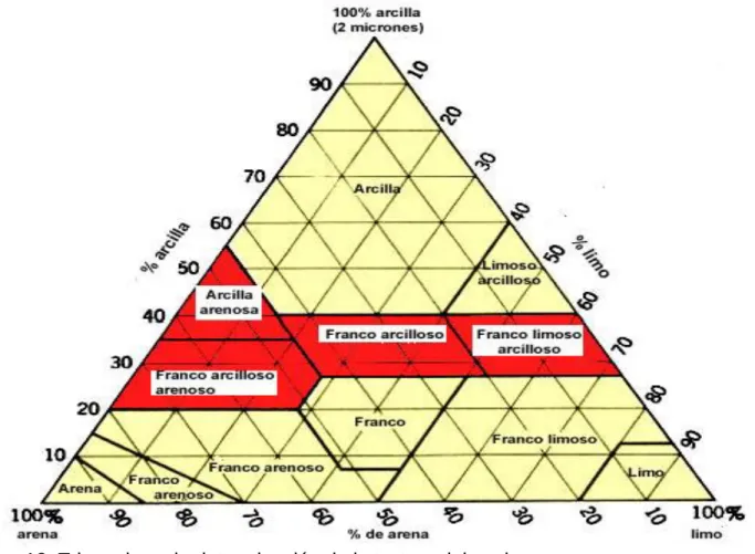 Figura 12: Triangulo en la determinación de la textura del suelo. 