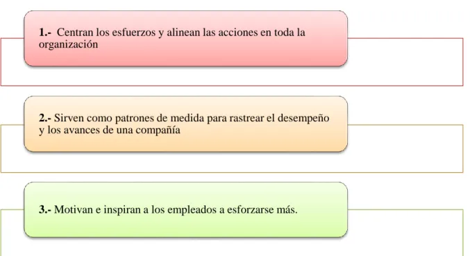 Gráfico N° 12: Razones para establecer objetivos 