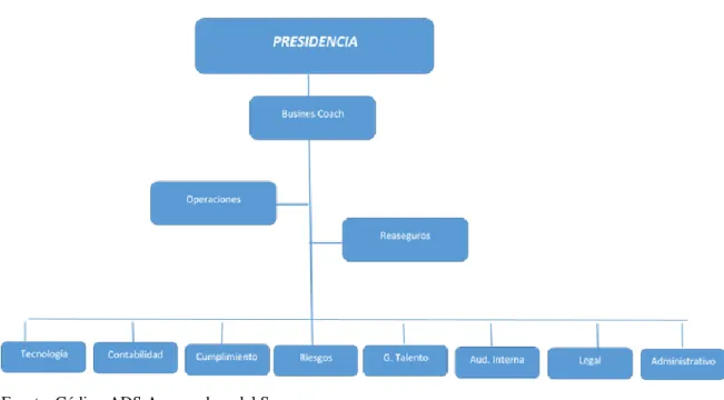 Gráfico 3. Organigrama Estructural  de Aseguradora del Sur 