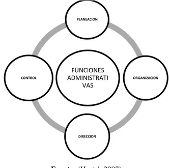 GRÁFICO N° 4 FUNCIONES ADMINISTRATIVAS