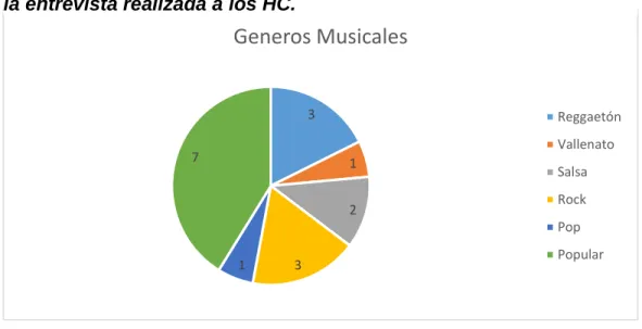 Figura 2: Géneros musicales comunes más comunes resultado de  la entrevista realizada a los HC
