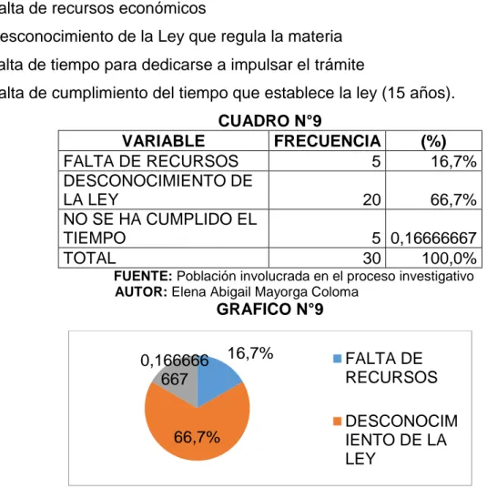 CUADRO N°9  VARIABLE   FRECUENCIA   (%)  FALTA DE RECURSOS  5  16,7%  DESCONOCIMIENTO DE  LA LEY  20  66,7%  NO SE HA CUMPLIDO EL  TIEMPO  5  0,16666667  TOTAL  30  100,0% 