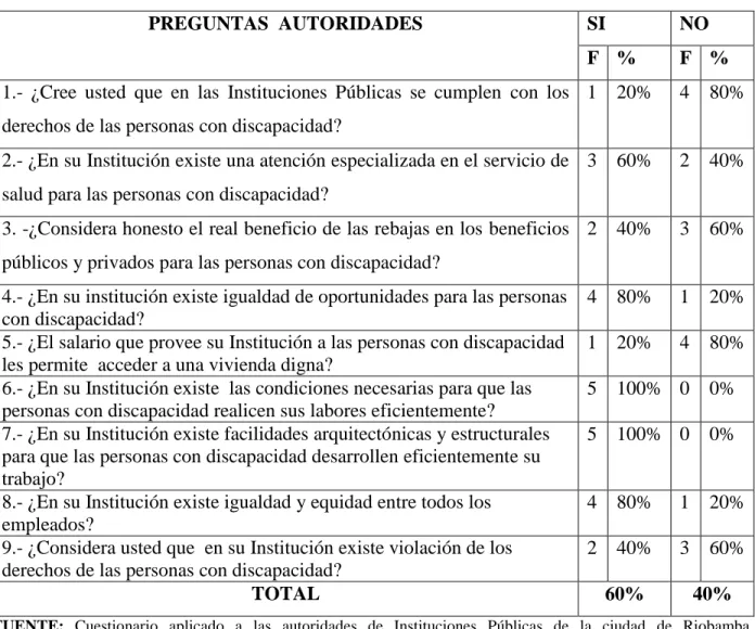 TABLA Nº 2: Resultados del cuestionario a las autoridades de Instituciones Públicas de la ciudad  de Riobamba