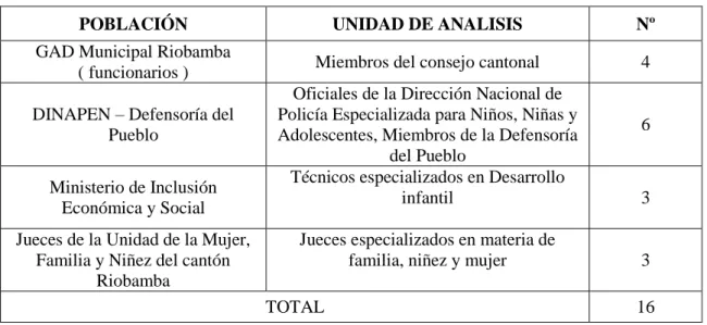 Tabla N°. 1: Población y Muestra 