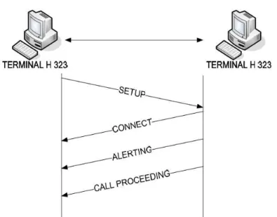 Figura 1.11  Establecimiento de una llamada directa sin gatekeeper 