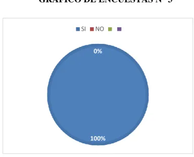 GRÁFICO DE ENCUESTAS N° 3 