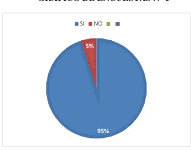 GRÁFICO DE ENCUESTAS N° 5 