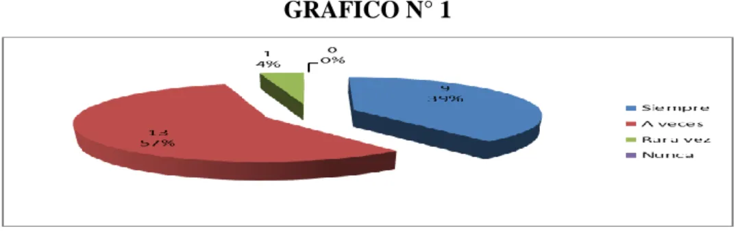 GRÁFICO N° 1 