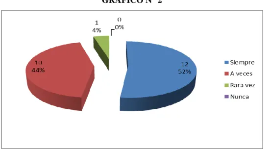 GRÁFICO N° 2 