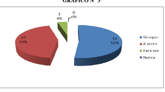 GRÁFICO N° 3 