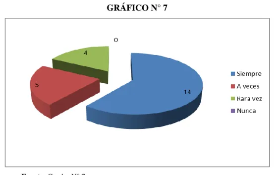 GRÁFICO N° 7 