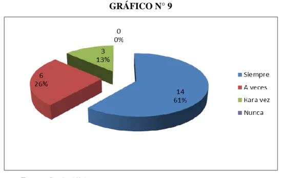 GRÁFICO N° 9 