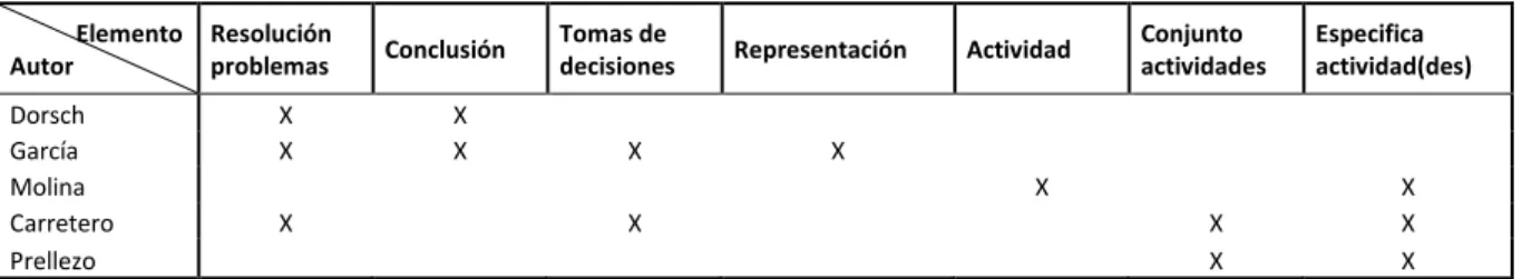 Tabla 3. Posturas sobre el concepto de pensamiento 