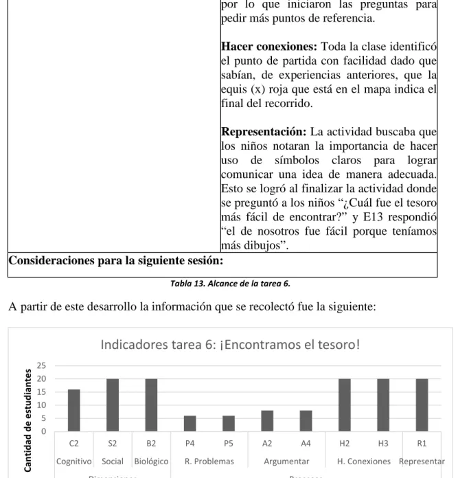 Tabla 13. Alcance de la tarea 6. 