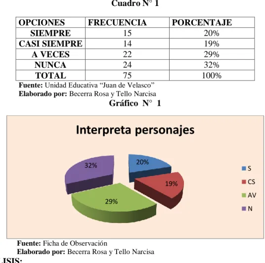 Gráfico  N°  1 