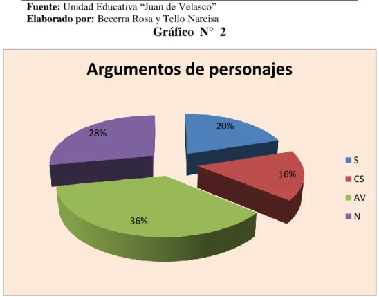 Gráfico  N°  2 