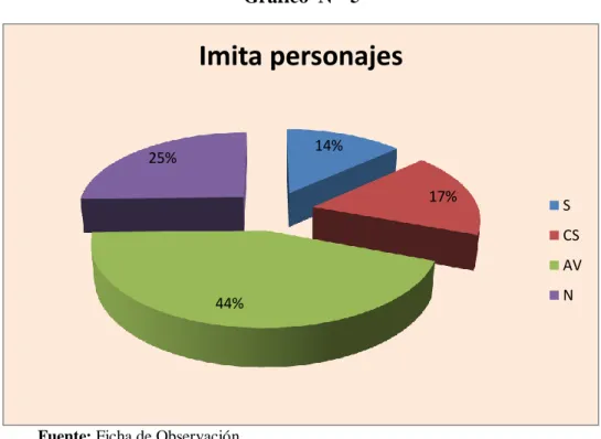 Gráfico  N°  5 