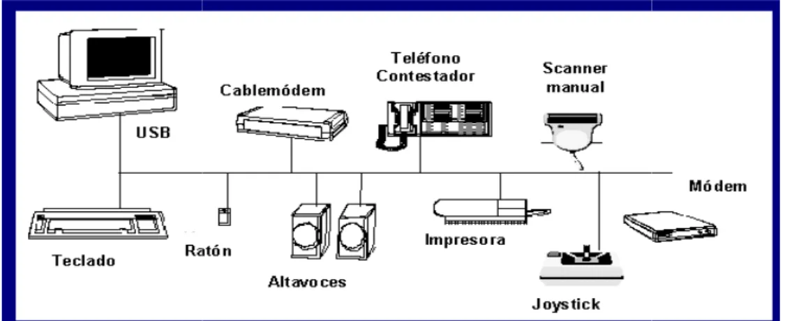 Figura 1.11  Dispositivos perif