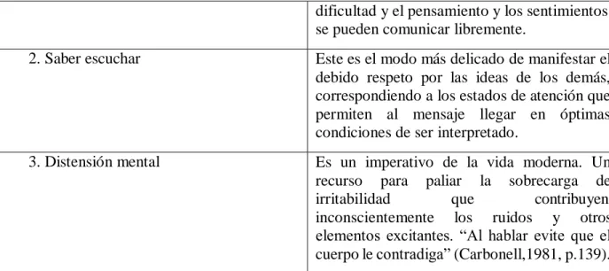 Tabla 2. Exigencias de la comunicación oral para el docente. Información tomada de (Carbonell, 1981,  págs