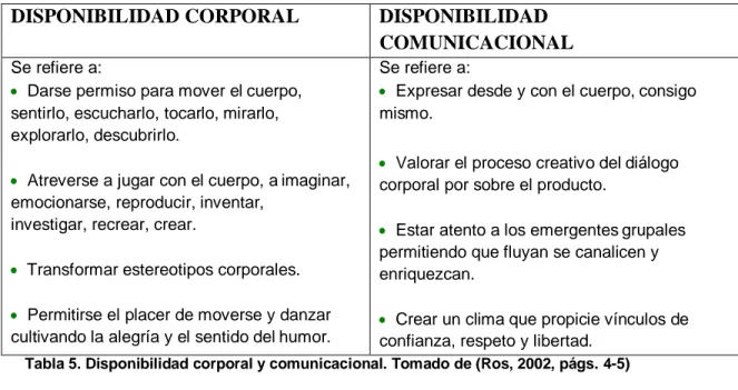 Tabla 5. Disponibilidad corporal y comunicacional. Tomado de (Ros, 2002, págs. 4-5) 