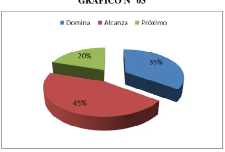 GRÁFICO N° 03 