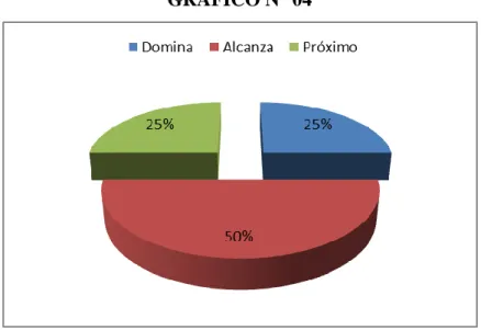 GRÁFICO N° 04 