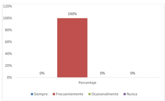 Gráfico 4.2. Música Infantil 